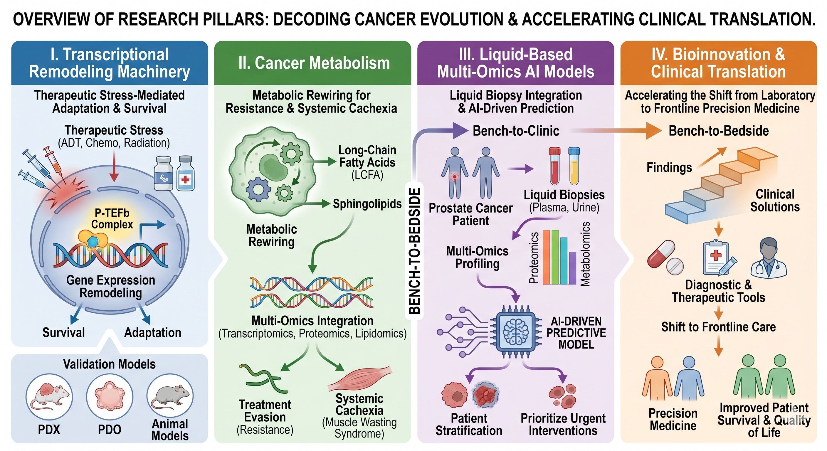 Bioinnovation and Clinical Translation